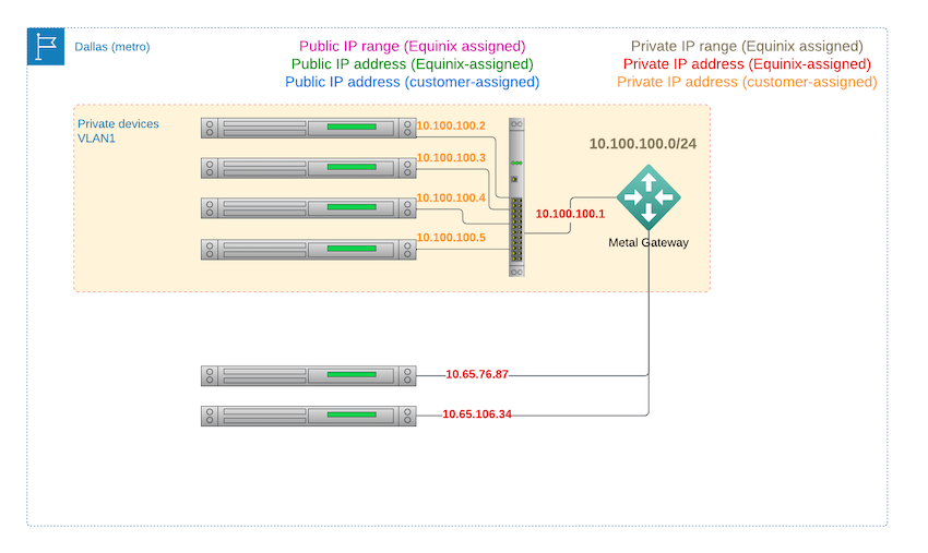 Equinix Metal Gateway private