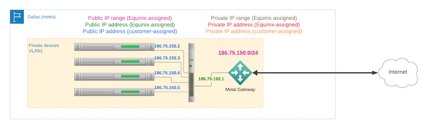 Equinix Metal Gateway public