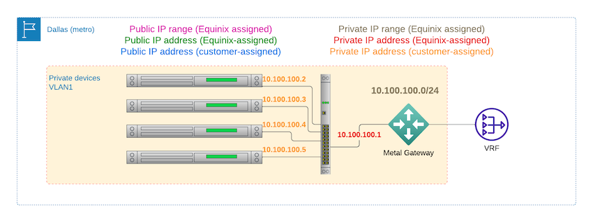 Equinix Metal Gateway VRF