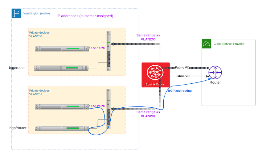 Metal VLAN direct to Fabric VC with dedicated router devices