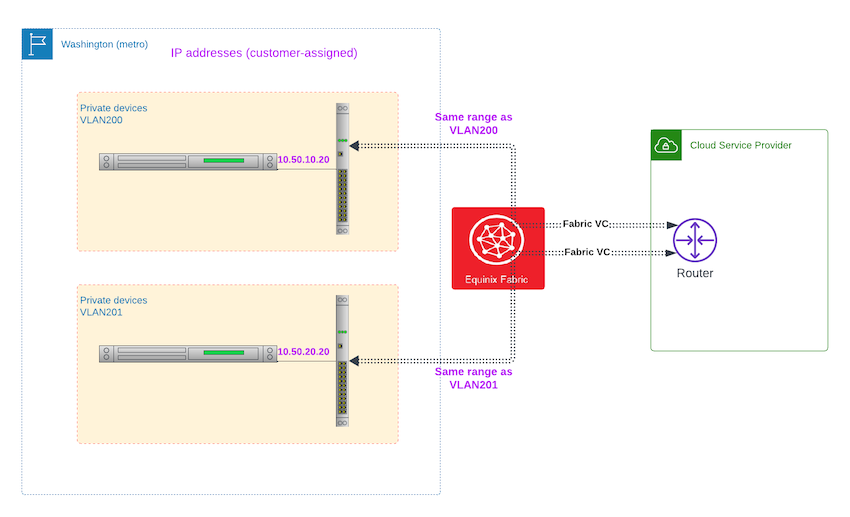 Metal VLAN direct to Fabric VC