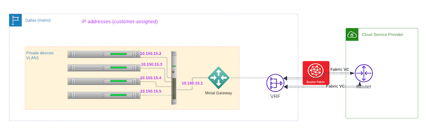 Metal VLAN to Fabric VC via Metal Gateway and VRF