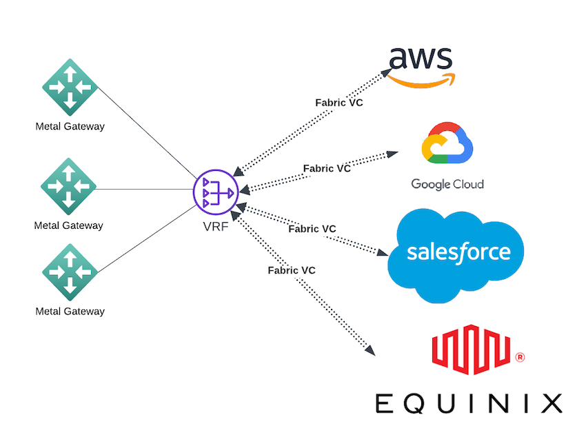 Equinix Metal VRF