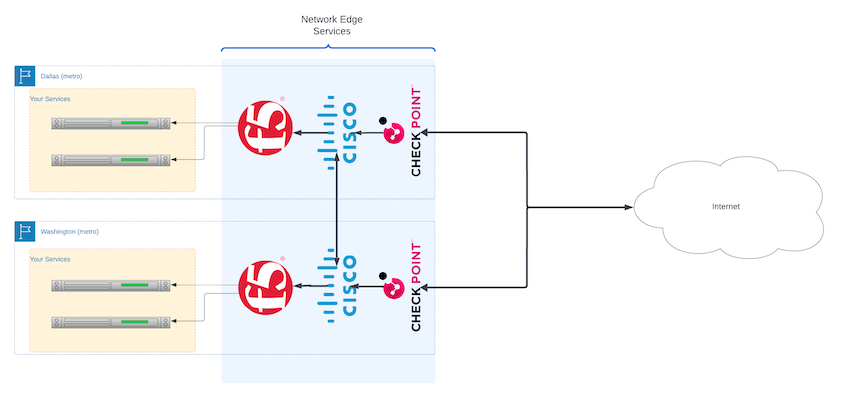 Equinix Network Edge Example