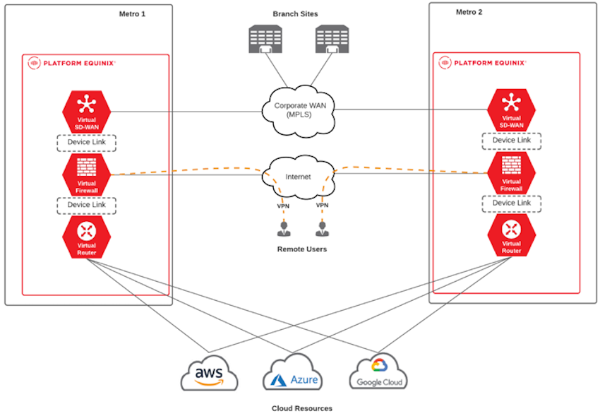 Network Edge sample connections