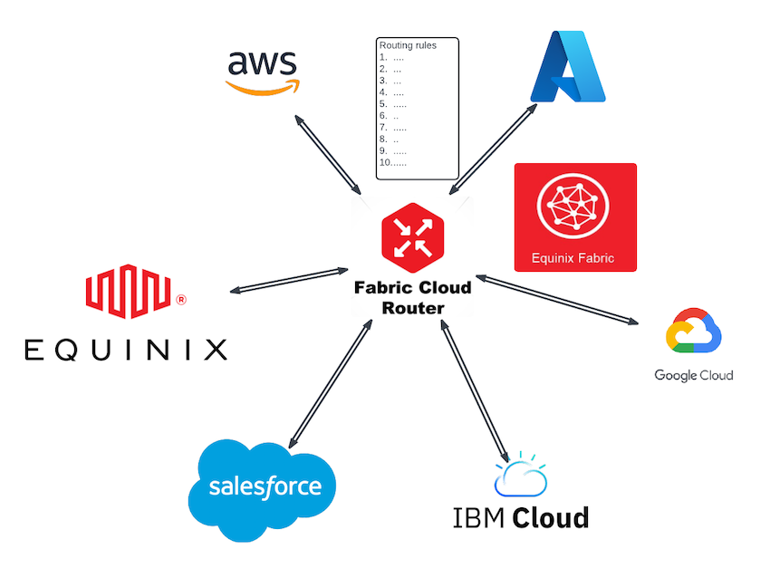 Routing multiple VCs together via FCR