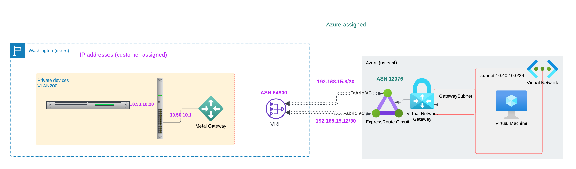 Architecture of the VLAN to Azure connection