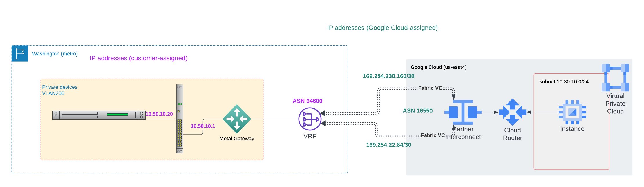 Architecture of the VLAN to GCP connect