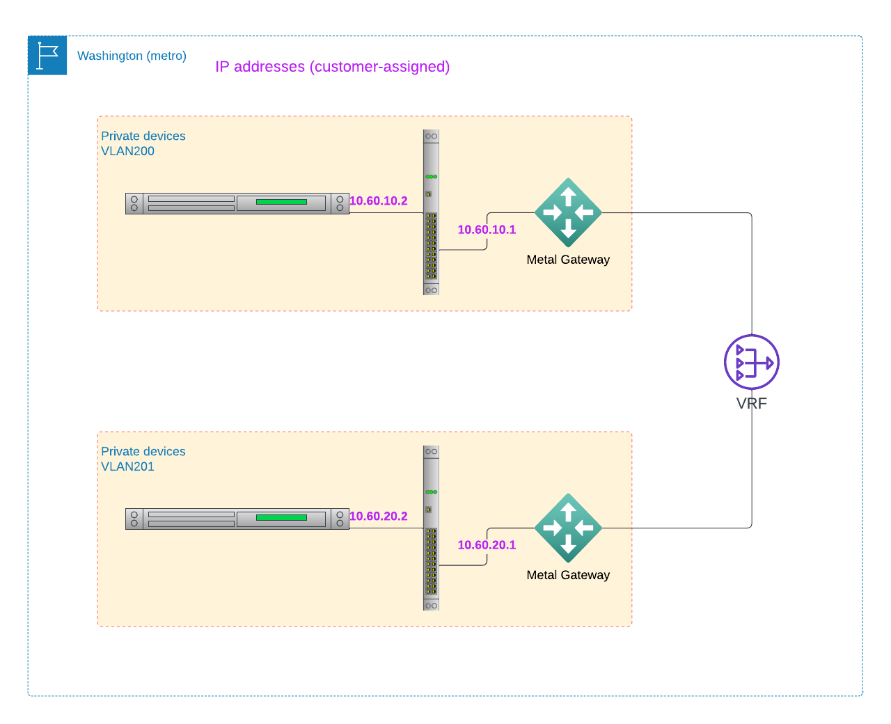 Architecture of the connection between two VLANs with VRF