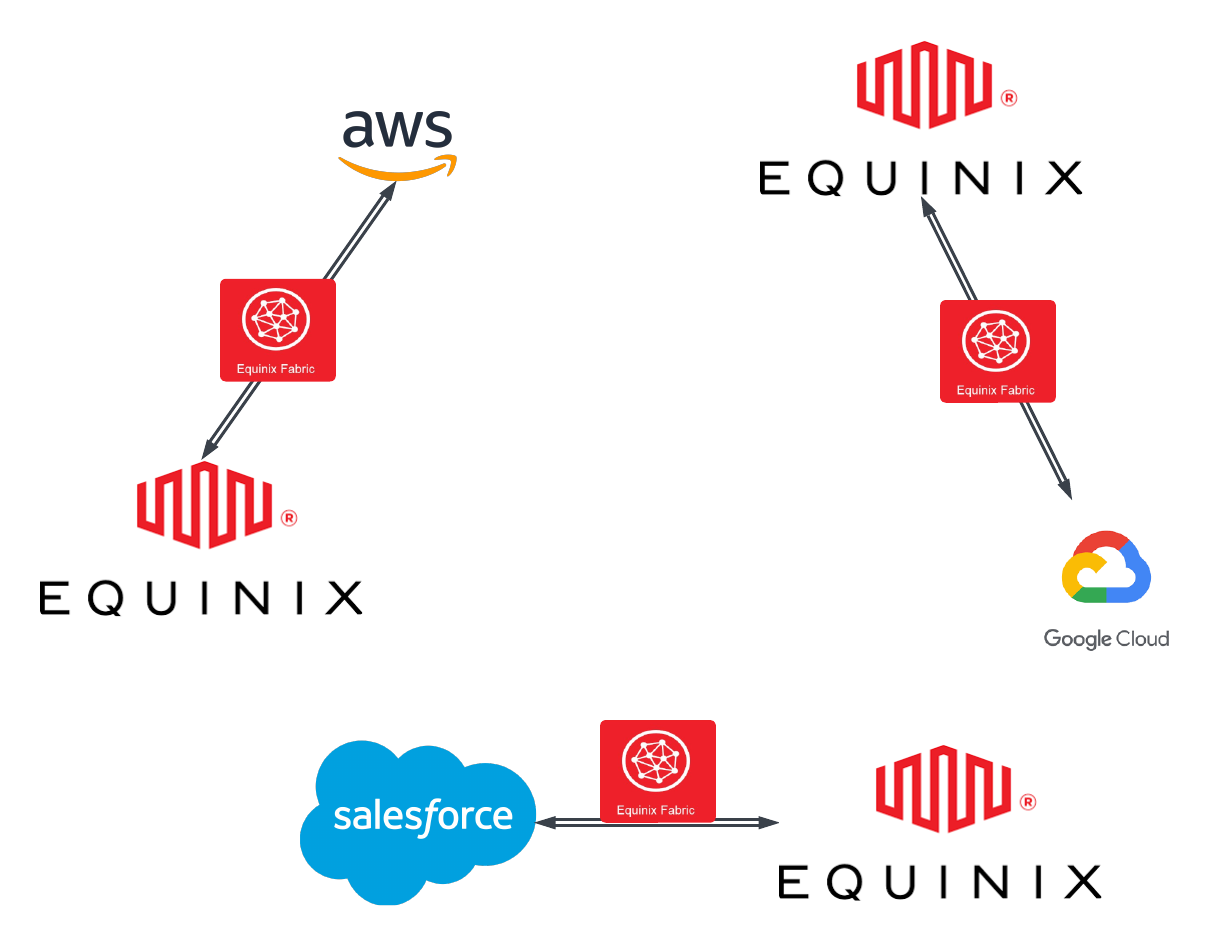 Virtual Connections