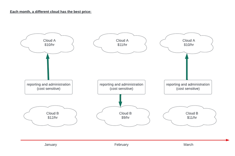 Cloud arbitrage