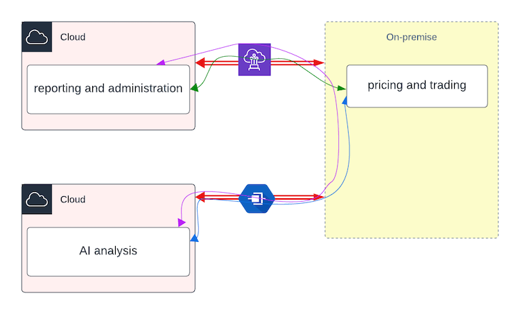 Workload Connectivity Direct Connect