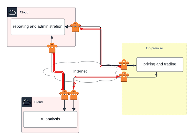 Workload Connectivity VPN